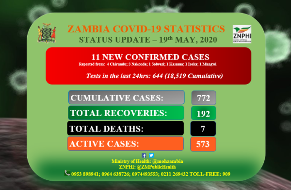 Coronavirus - Zambia: Status Update 19th May 2020