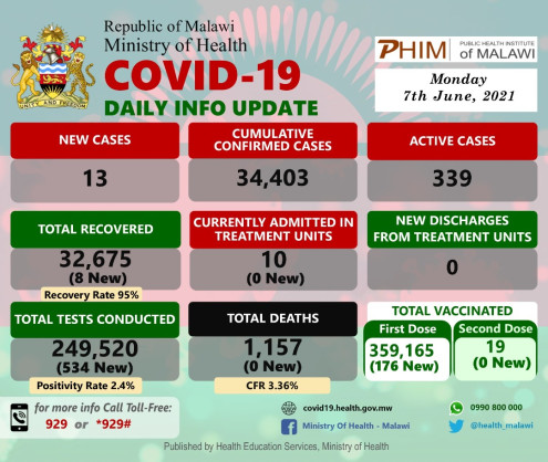 Coronavirus - Malawi: COVID-19 update (7 June 2021)