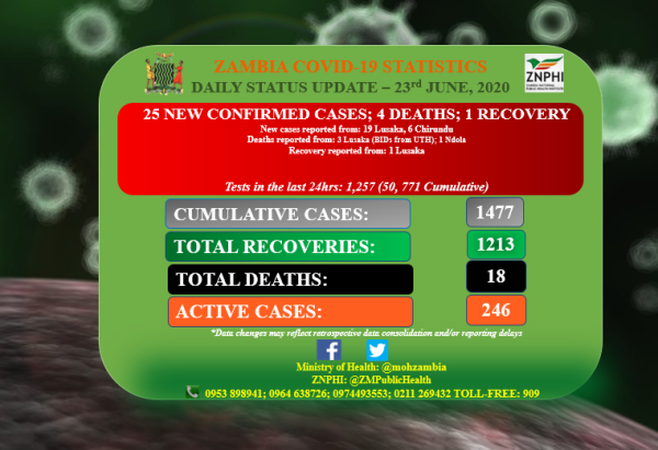 Coronavirus - Zambia: COVID-19 Daily Status Update (23rd June 2020)