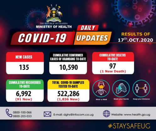 Coronavirus - Uganda: Daily COVID-19 update (17th October 2020)