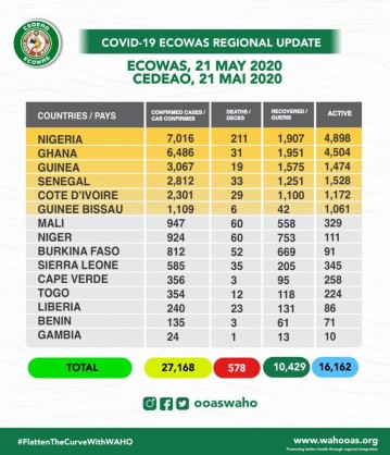 Coronavirus - Africa: COVID-19 highlights in the ECOWAS region as at 21st May, 2020