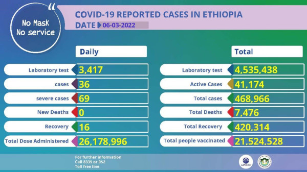 Coronavirus - Ethiopia: Covid-19 Reported Cases (06 March 2022)