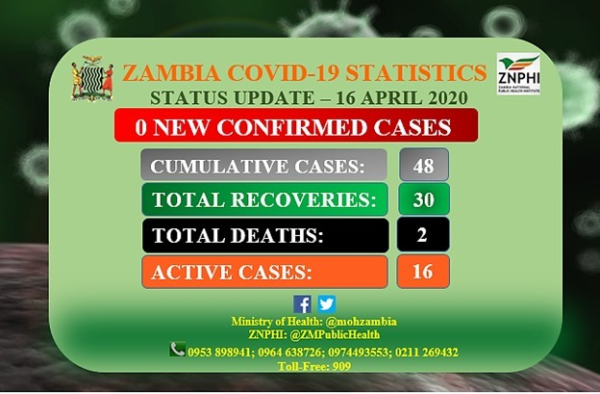 Coronavirus - Zambia: Status Update 16 April 2020