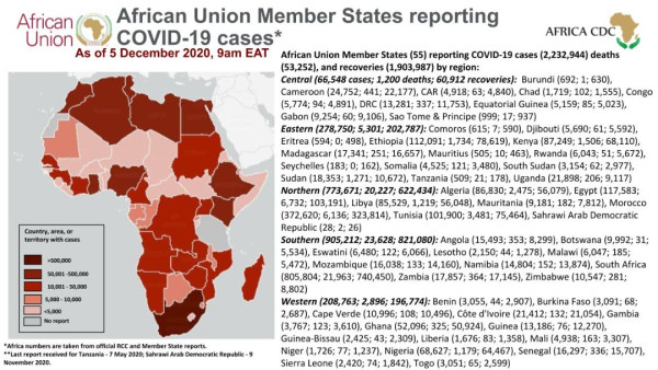 Coronavirus: African Union Member States reporting COVID-19 cases as of 5 December 2020, 9 am EAT