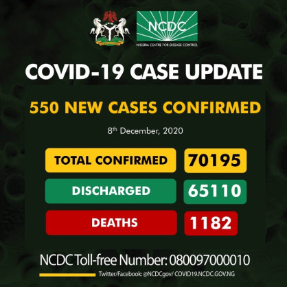 Coronavirus - Nigeria: COVID-19 case update (8th December 2020)