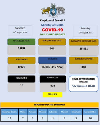 Coronavirus - Eswatini: COVID-19 Daily Info Update (14 August 2021)