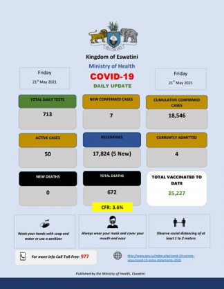 Coronavirus - Eswatini: COVID-19 daily update (21 May 2021)