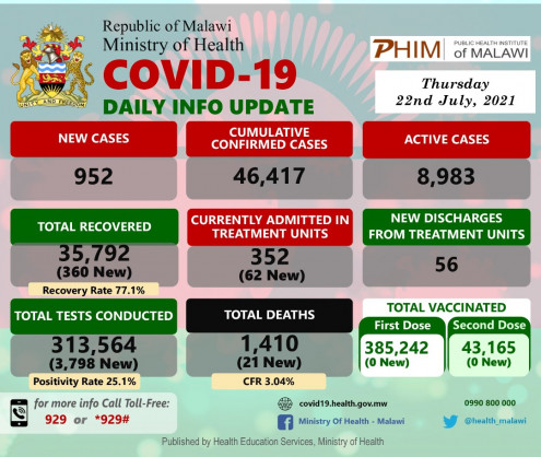 Coronavirus - Malawi: COVID-19 Daily info Update (22 July 2021)