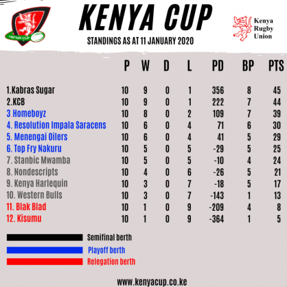 Push for playoff qualification intensifies as action enters match day 11; Eldoret hosts double header as Championship enters match day 11