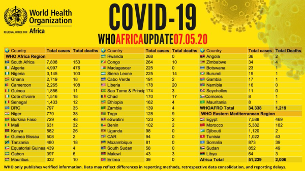Coronavirus - Africa: COVID-19 update - 7 May 2020