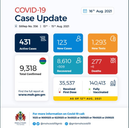 Coronavirus - Gambia: COVID-19 Update (16 August 2021)