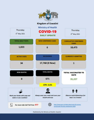 Coronavirus - Eswatini: COVID-19 daily update (6 May 2021)