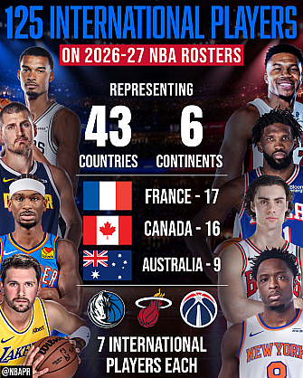 National Basketball Association (NBA) Rosters Feature a Record of More Than 60 Players From or With at Least One Parent From Africa