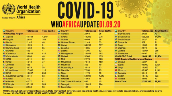 Coronavirus - Africa: WHO COVID-19 Update (01 September 2020)