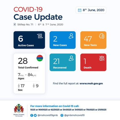 Coronavirus - Gambia: COVID-19 case update, 8th June 2020