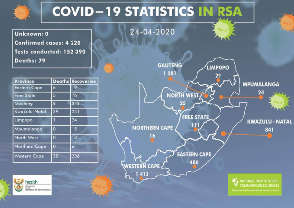 Coronavirus – South Africa: Confirmed COVID-19 cases in South Africa is 4220