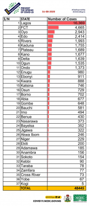 Coronavirus - Nigeria: Breakdown of COVID-19 cases by state (14th August 2020)