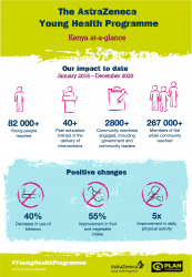 1 AstraZeneca Young Health Programme our impact to date in Kenya 2021 infographic.png