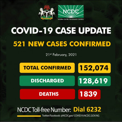 Coronavirus - Nigeria: COVID-19 update (21 February 2021)