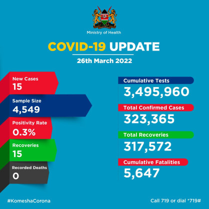 Coronavirus - Kenya: COVID-19 Update (26 March 2022)