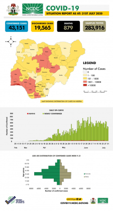 Coronavirus - Nigeria: COVID-19 Situation Report for Nigeria (31st July 2020)