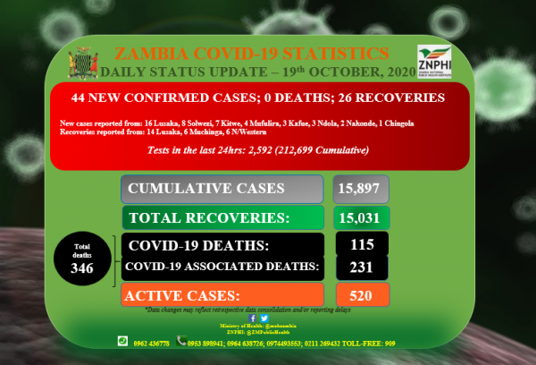 Coronavirus - Zambia: Daily status update (19 October 2020)