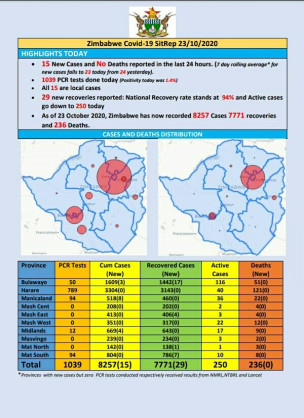 Coronavirus - Zimbabwe: COVID-19 Update (23 October 2020)