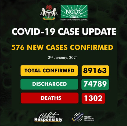 Coronavirus - Nigeria: COVID-19 case update (2nd January 2021)