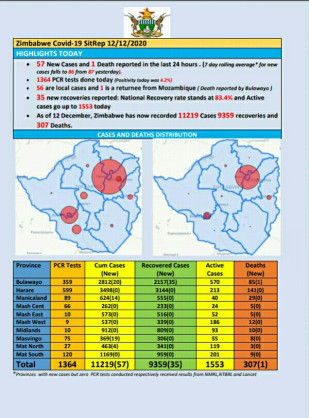 Coronavirus - Zimbabwe: COVID-19 Update (12th December 2020)