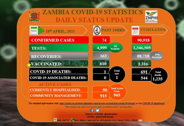 Coronavirus - Zambia: COVID-19 update (18 April 2021)