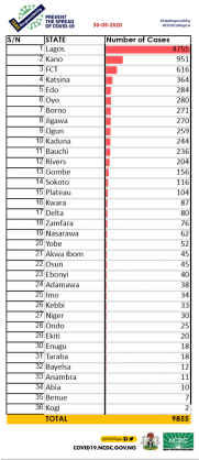 Coronavirus - Nigeria: Breakdown of Cases by State (30 May 2020)