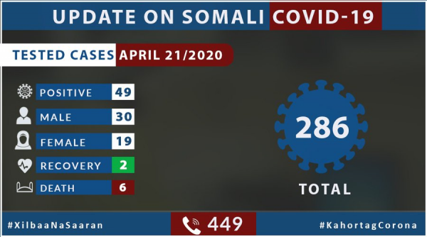 Coronavirus - Somalia: Update on COVID-19 in Somalia (21-04-2020)