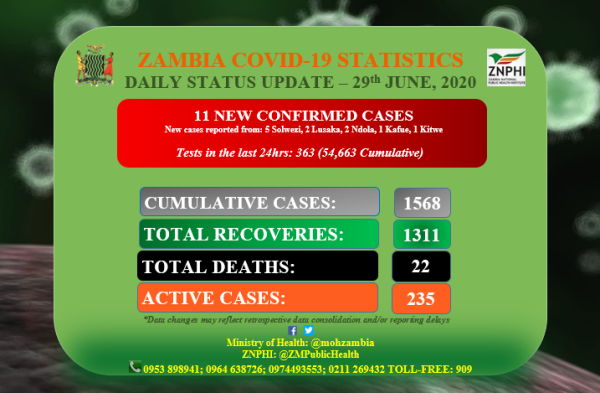 Coronavirus - Zambia: COVID-19 Daily Status Update (29th June 2020)