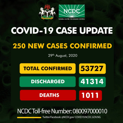 Coronavirus - Nigeria: COVID-19 Case Update (29th August 2020)