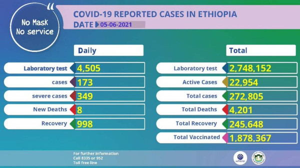 Coronavirus - Ethiopia: COVID-19 Reported Cases in Ethiopia (05 June 2021)