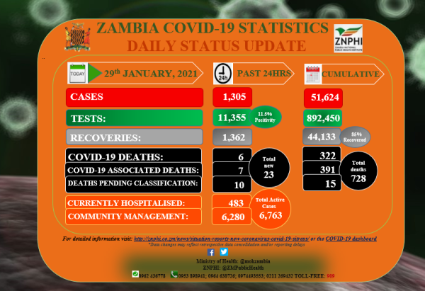 Coronavirus - Zambia: COVID-19 update (29 January 2021)