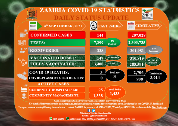 Coronavirus - Zambia: COVID-19 Statistics Daily Status Update (04 September 2021)