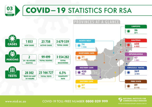 Coronavirus - South Africa: COVID-19 Statistics for Republic of South Africa (03 March 2022)