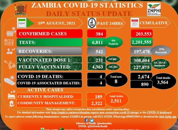Coronavirus - Zambia: COVID-19 Statistics Daily Status Update (19 August 2021)