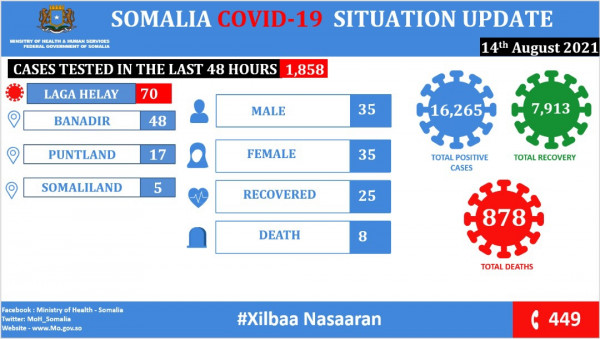 Coronavirus - Somalia: COVID-19 Situation Update (14 August 2021)
