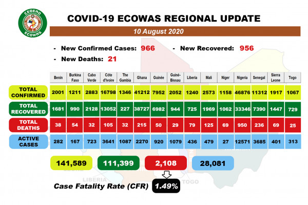 Coronavirus - Africa: COVID-19 ECOWAS Daily Update for August 10th, 2020