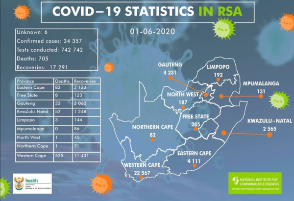 Coronavirus - South Africa: 1674 new cases of COVID-19 in South Africa