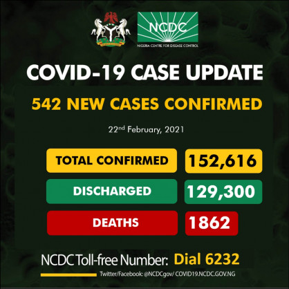 Coronavirus - Nigeria: COVID-19 update (22 February 2021)