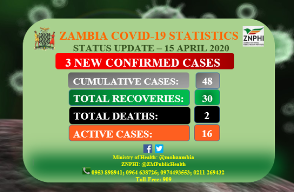 Coronavirus – Zambia: COVID-19 status update – 15 April 2020