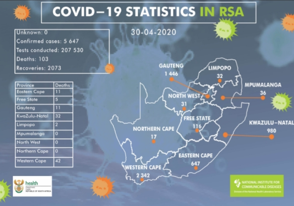 Coronavirus – South Africa: Confirmed COVID-19 cases in South Africa is 5647