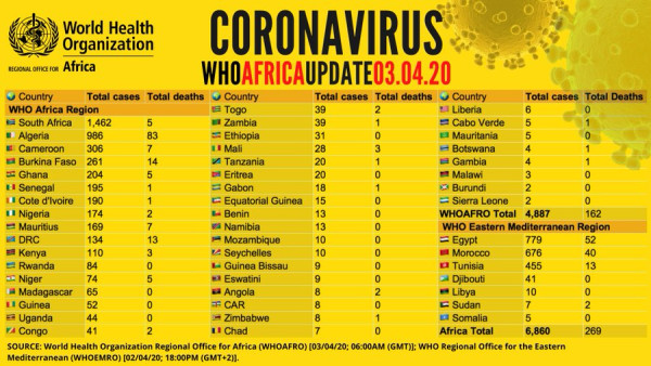 Coronavirus - Africa: Update
