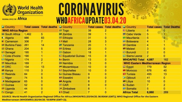 Coronavirus - Africa: Update