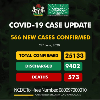 Coronavirus - Nigeria: COVID-19 case update for Nigeria (29th June, 2020)