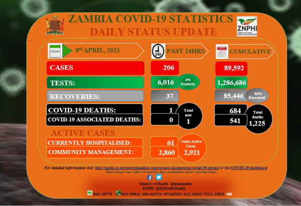 Coronavirus - Zambia: COVID-19 update (8 April 2021)