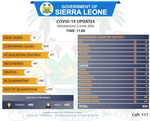 Coronavirus - Sierra Leone: COVID-19 Updates (Wednesday, 3rd June 2020, Time: 11:00)